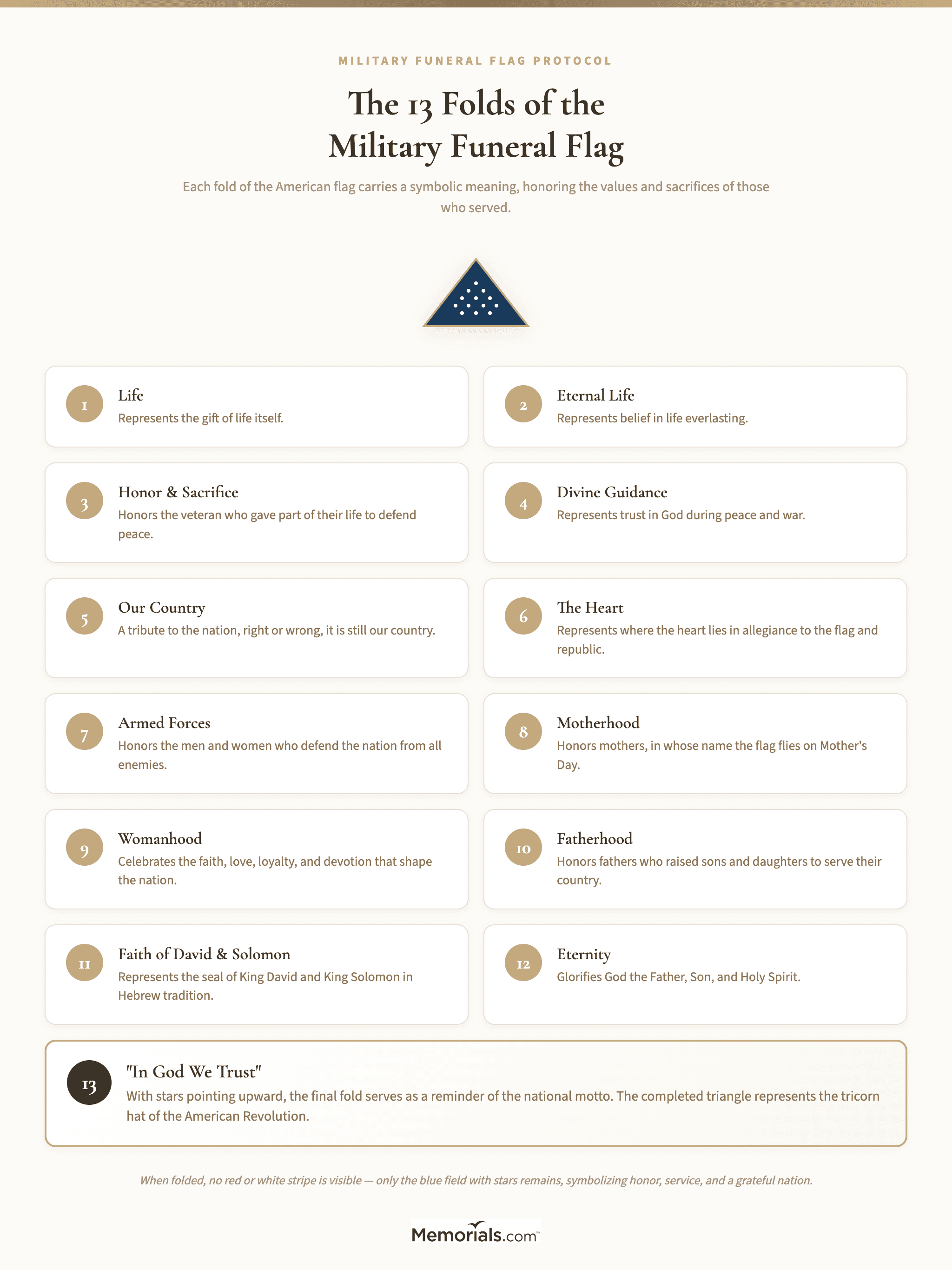 Visual showing the 13 folds of the military funeral flag and their meanings, arranged as a numbered vertical flow from flat flag to final triangle