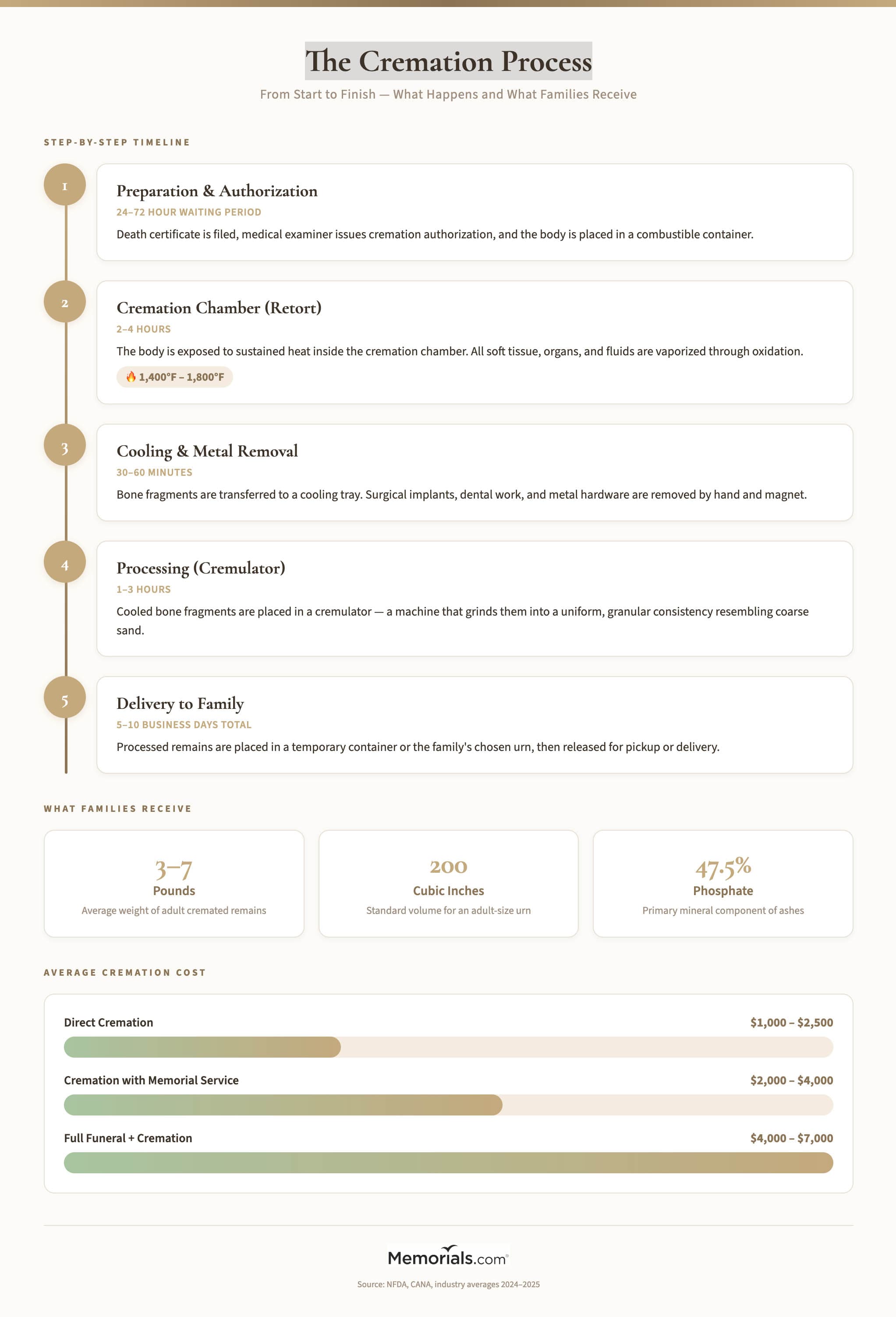 The cremation process from start to finish: temperature, timeline, what happens at each stage, and what families receive