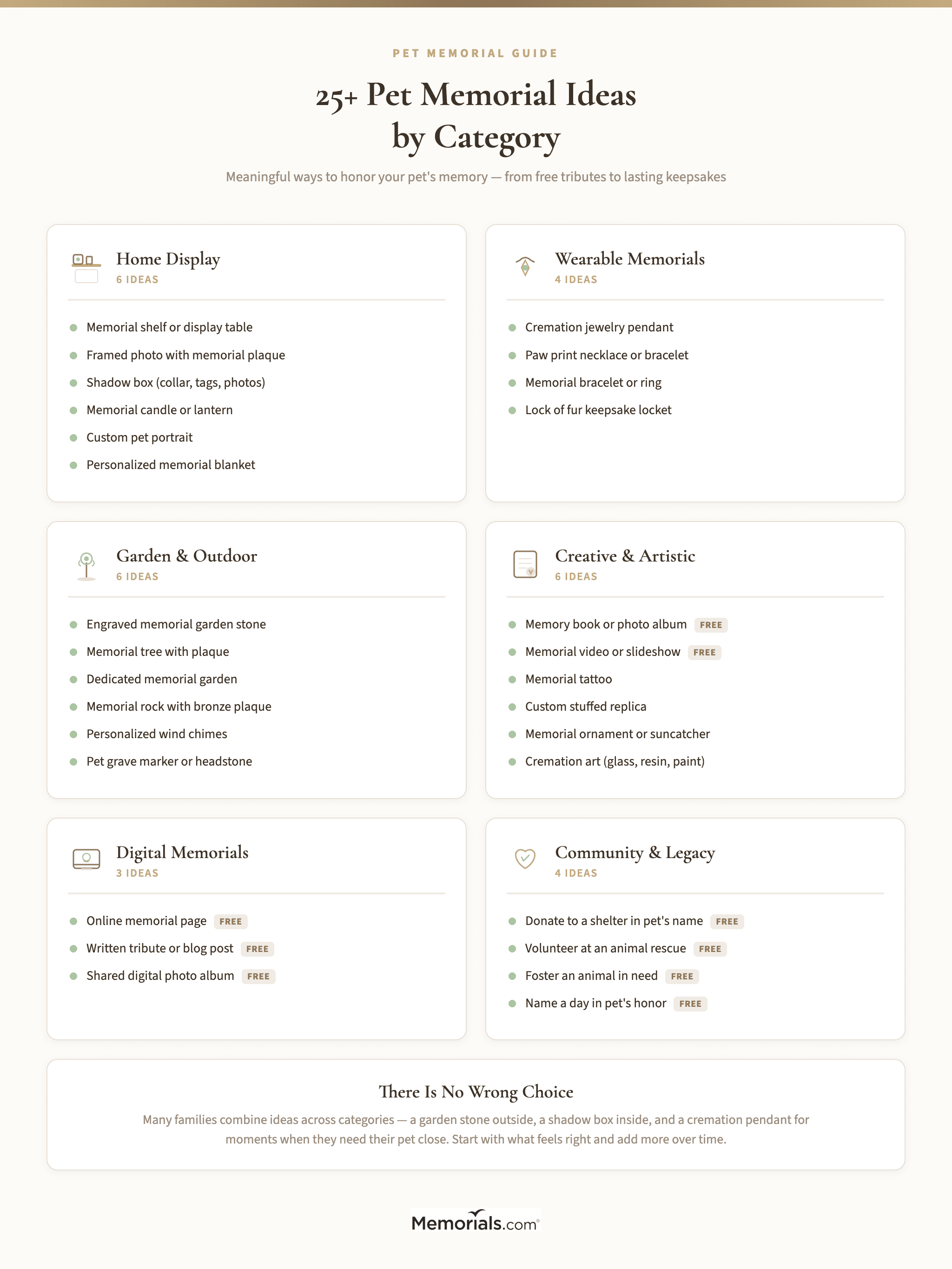 Visual overview of 25+ pet memorial ideas organized by six categories with icons