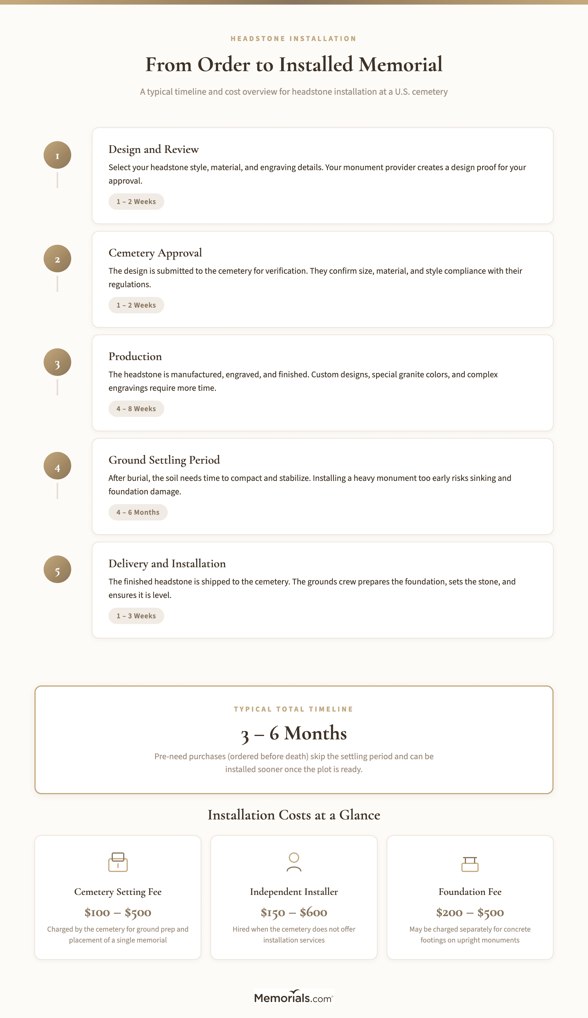 Visual timeline showing the 5 phases from order to completed installation with typical duration ranges