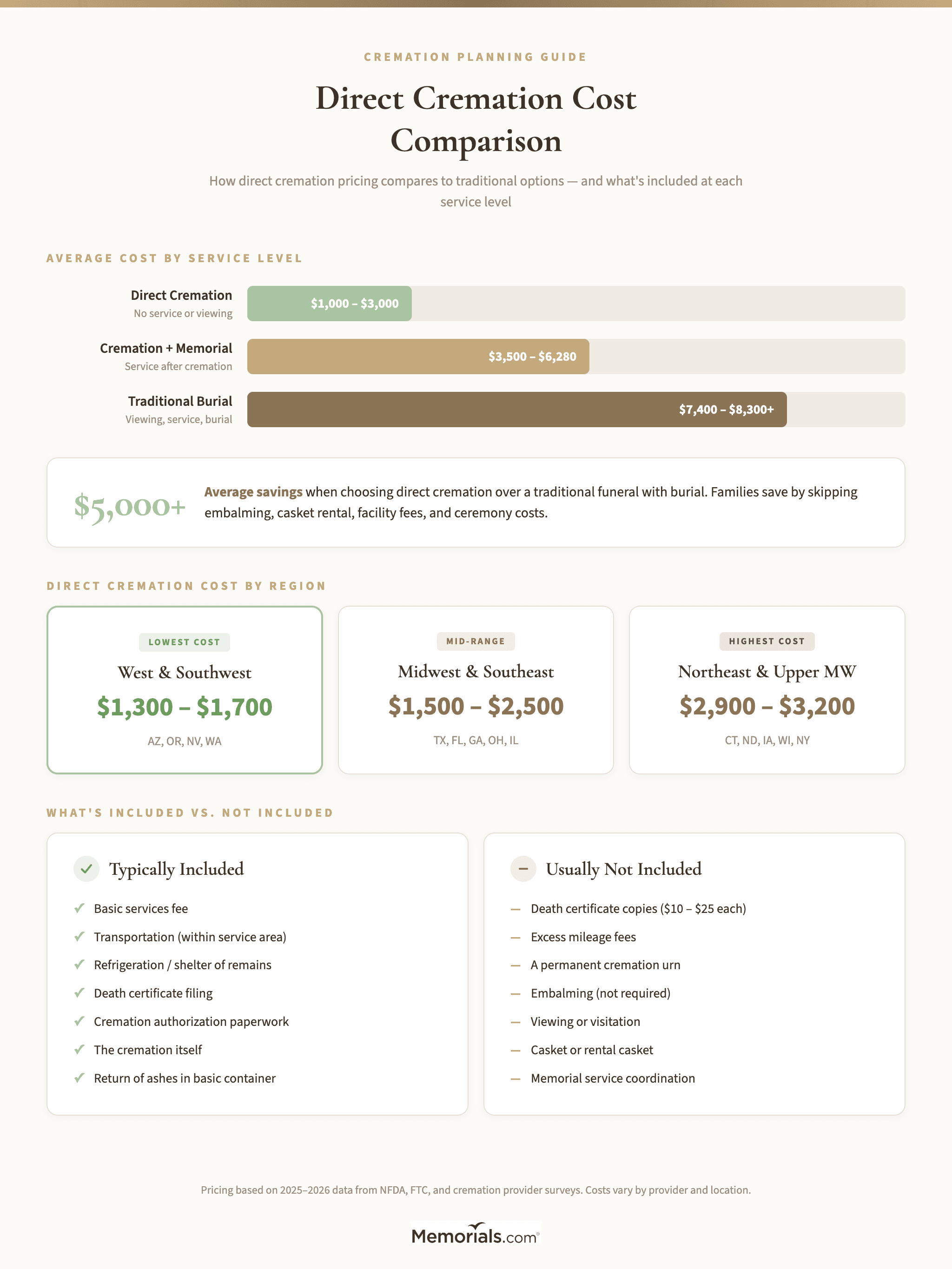Visual comparison of direct cremation costs vs traditional cremation vs traditional burial, with regional price ranges